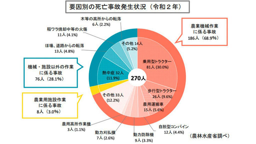 令和2年 要因別の農作業死亡事故発生状況グラフ(農林水産省調べ)
