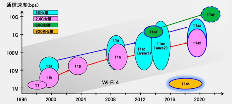 920MHz帯を利用するWi-Fi「IEEE 802.11ah」