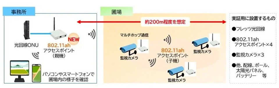 実証のシステム構成イメージ図