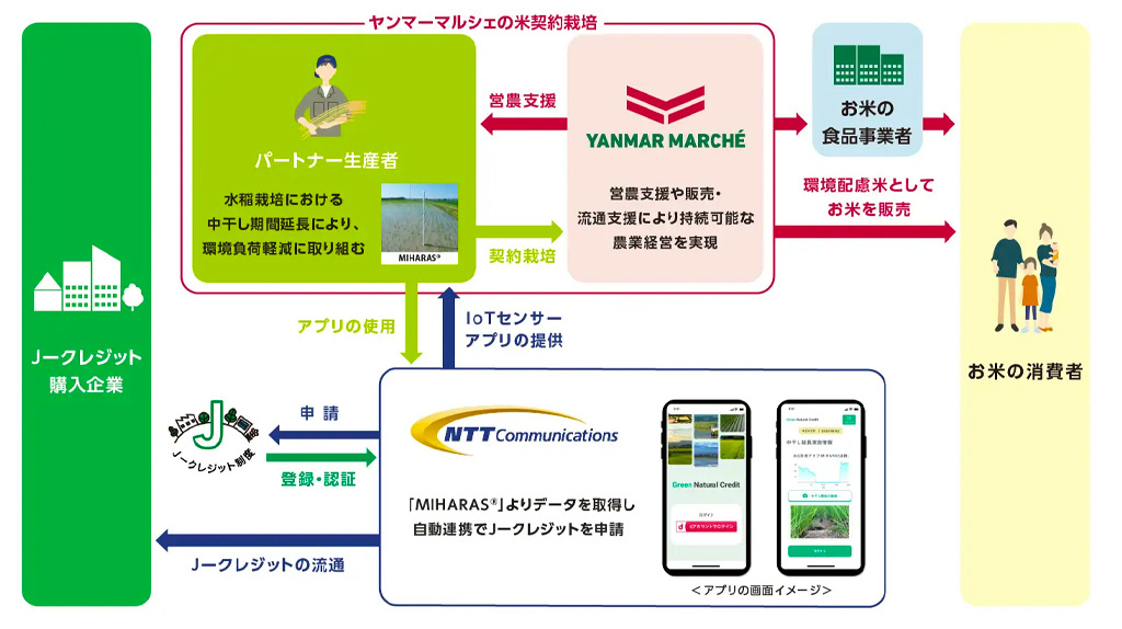 ヤンマーマルシェとNTT ComがJ-クレジット創出、新たな農業モデルを推進